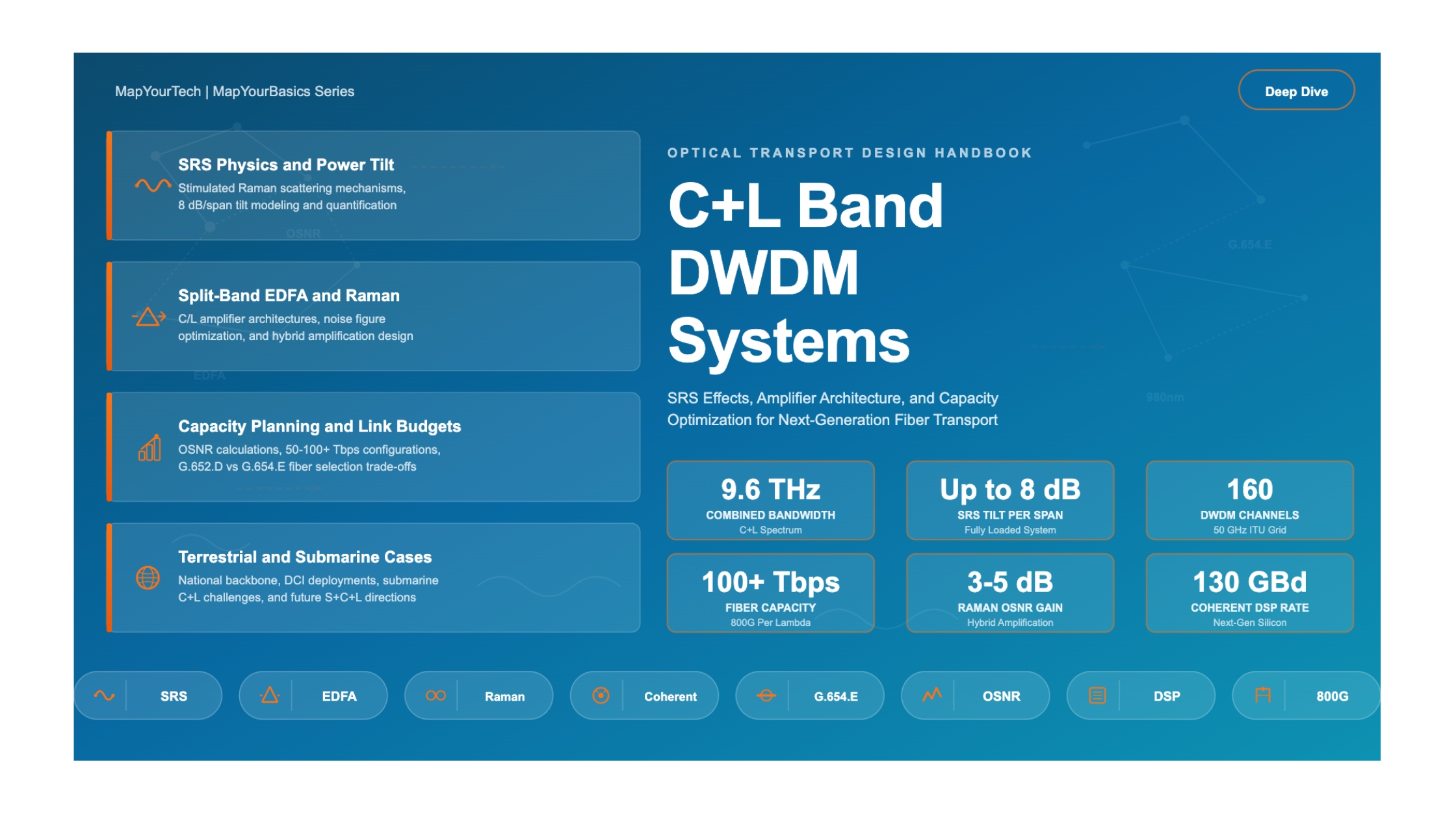 Basics of C+L Band DWDM Systems