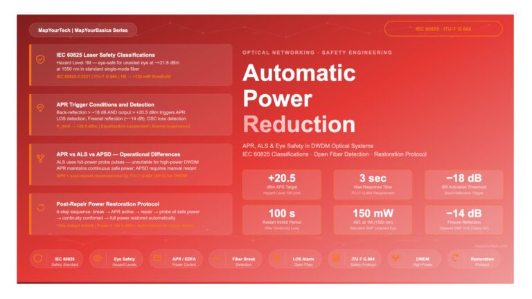 Automatic Power Reduction (APR) and Eye Safety in Optical Systems