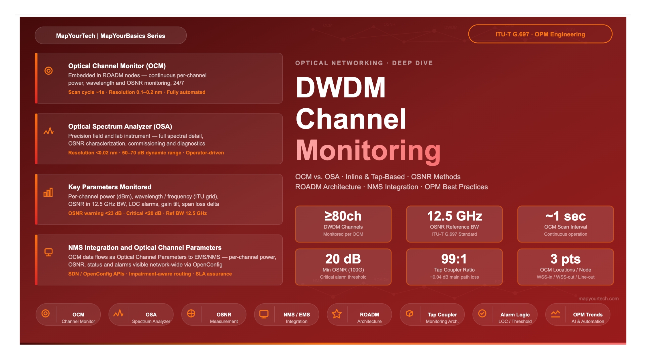 DWDM Channel Monitoring with OCM and OSA