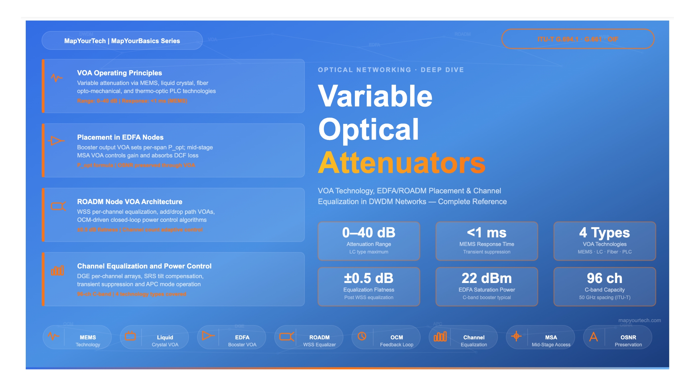Variable Optical Attenuators (VOAs) in DWDM Systems