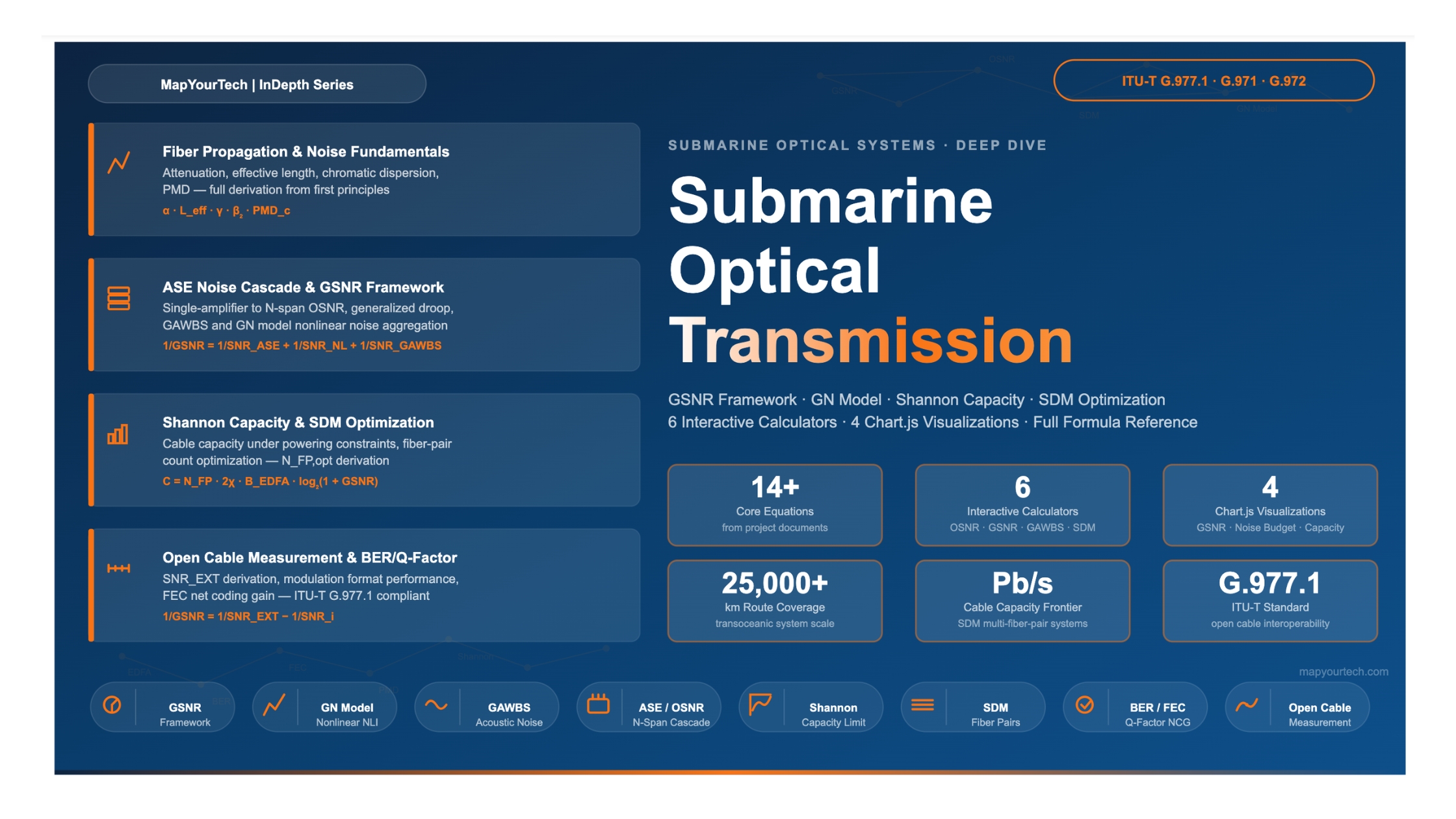 Ultralong-Haul Transmission in Submarine Optical Systems