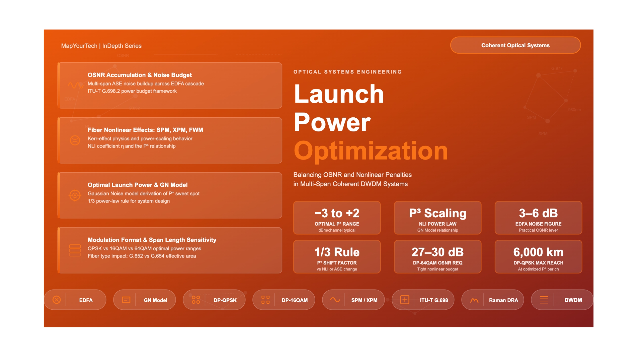 Optical Launch Power Optimization:Balancing OSNR and Nonlinear Penalties