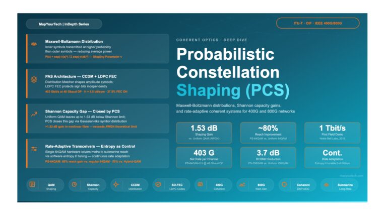 Probabilistic Constellation Shaping (PCS) in Modern Coherent Systems