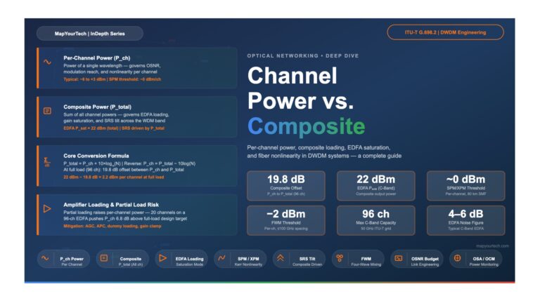 Optical Channel Power vs. Composite Power in DWDM Systems
