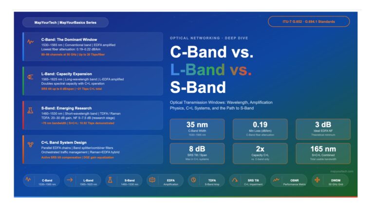 C-Band vs. L-Band vs. S-Band:Optical Transmission Windows