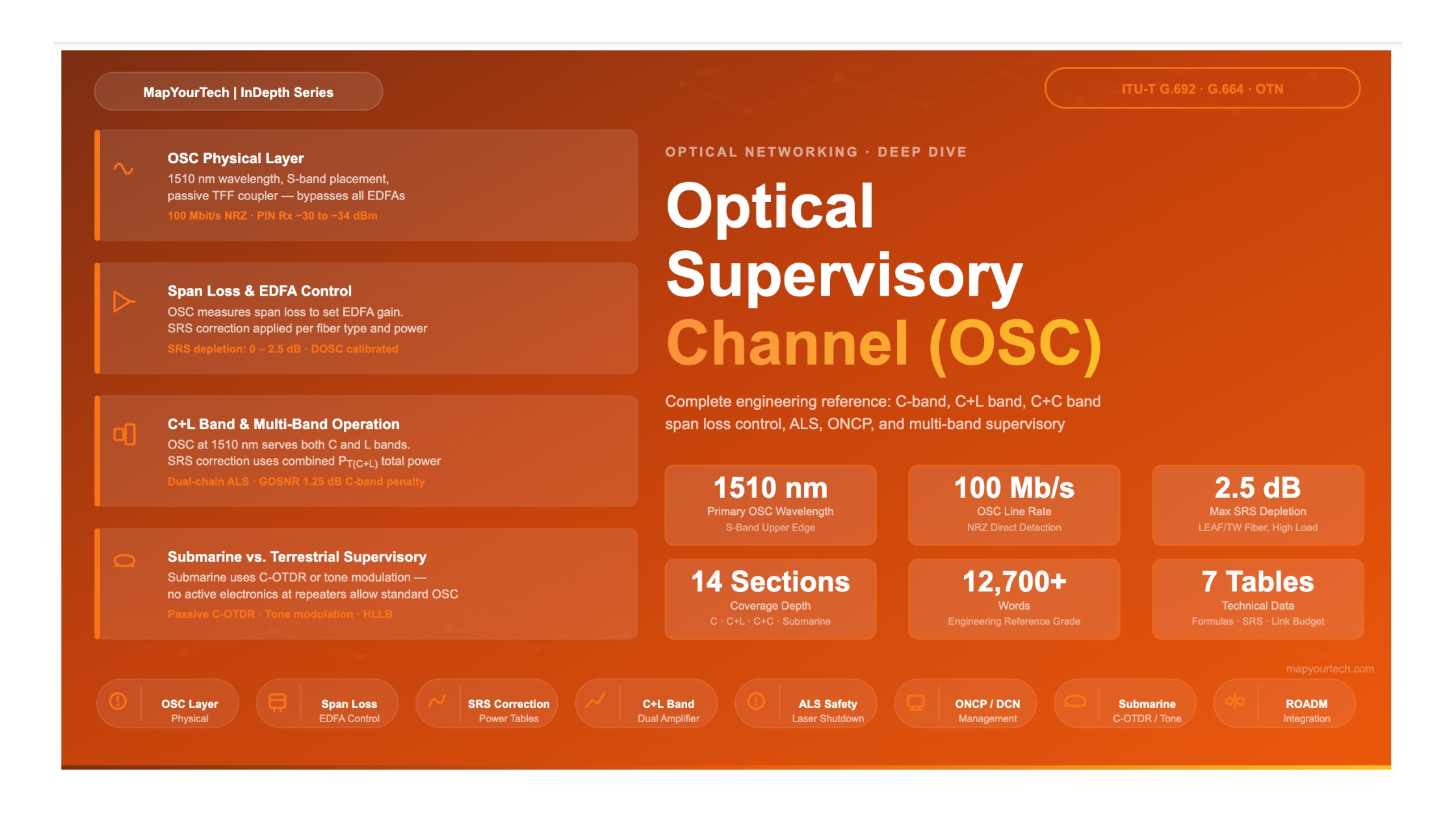 Optical Supervisory Channel (OSC)