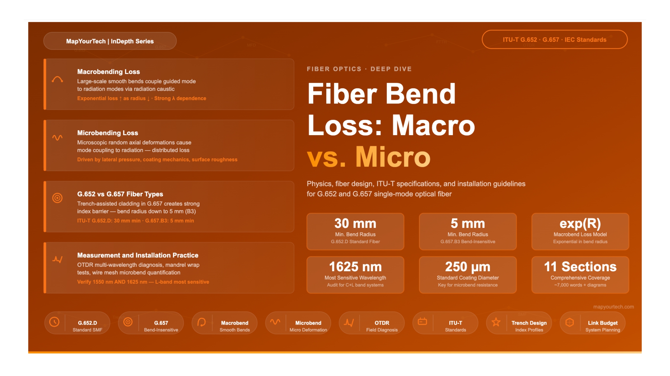 Fiber Bend Loss: Macrobend vs. Microbend
