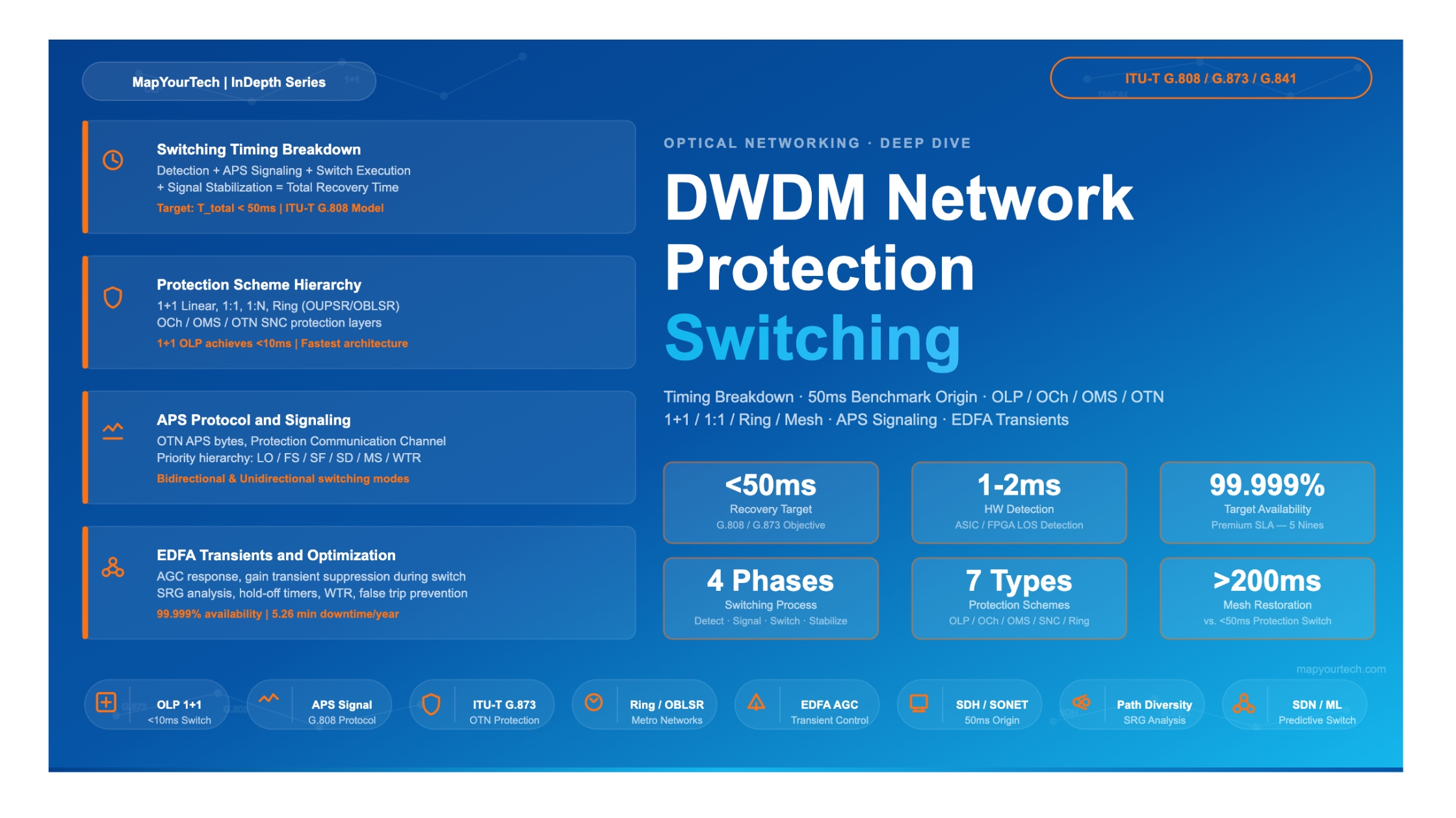 DWDM Network Protection Switching:Achieving Sub-50ms Recovery