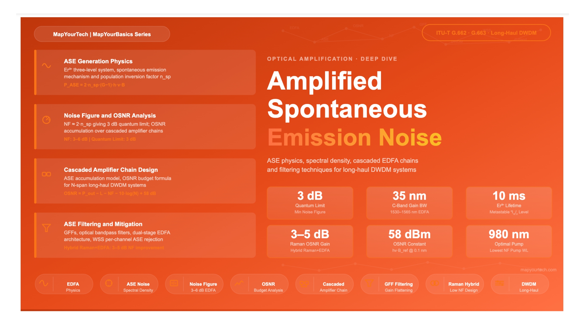 Amplified Spontaneous Emission (ASE) Noise in EDFA Systems