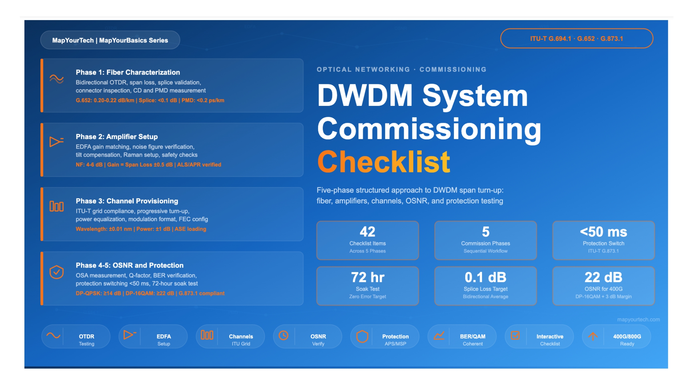 DWDM System Commissioning Interactive Checklist