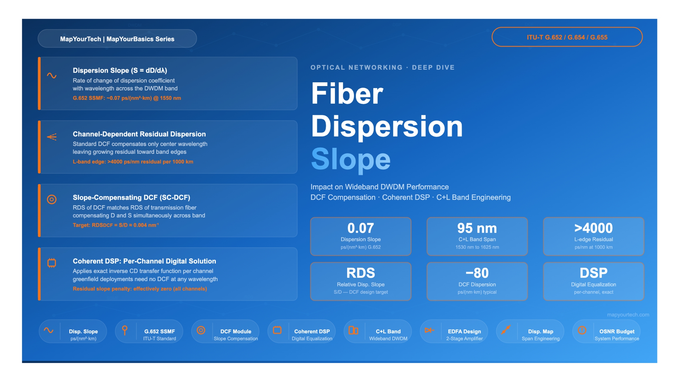 Fiber Dispersion Slope:Impact on Wideband DWDM Performance