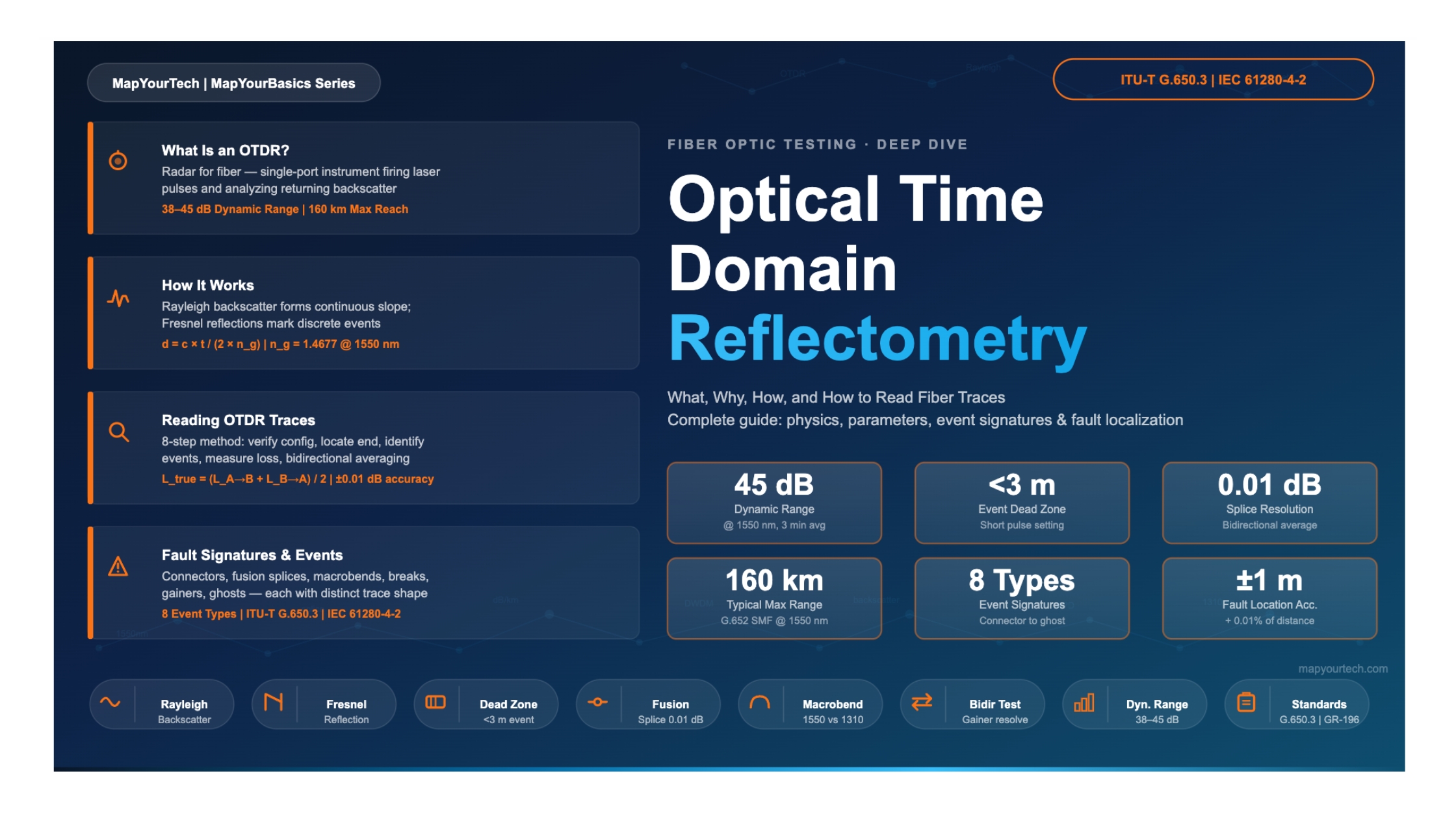 Optical Time Domain Reflectometry: Complete Guide