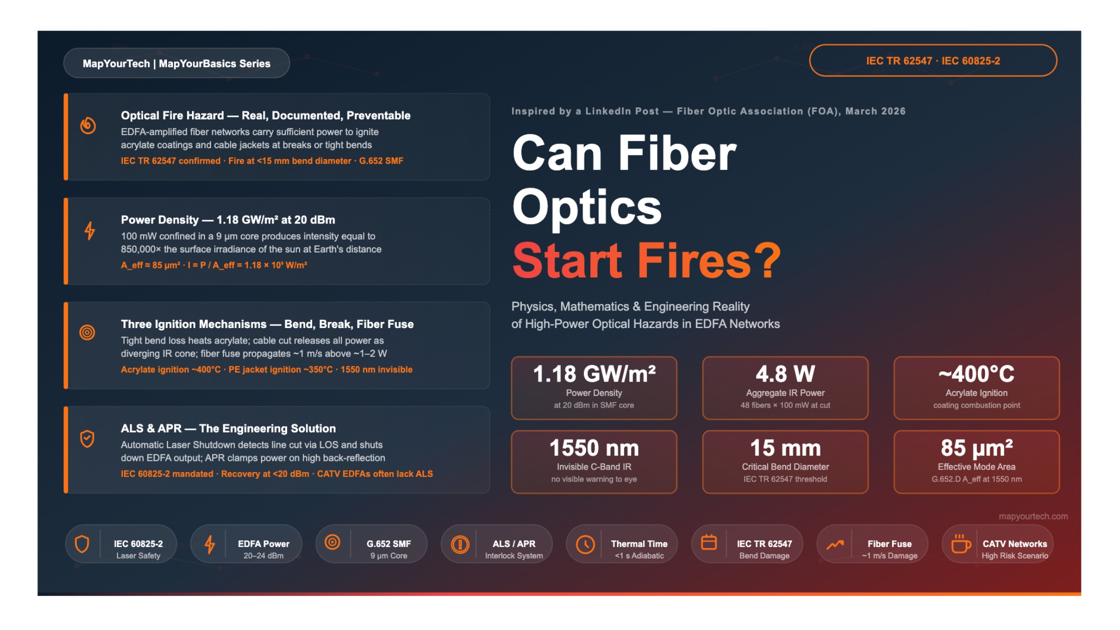 Can Fiber Optics Cause Fires?The Physics, Mathematics,and Engineering Reality