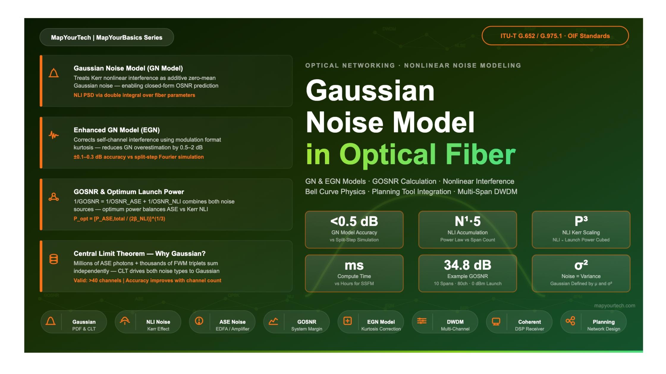 Gaussian Noise Model for Optical Transmission