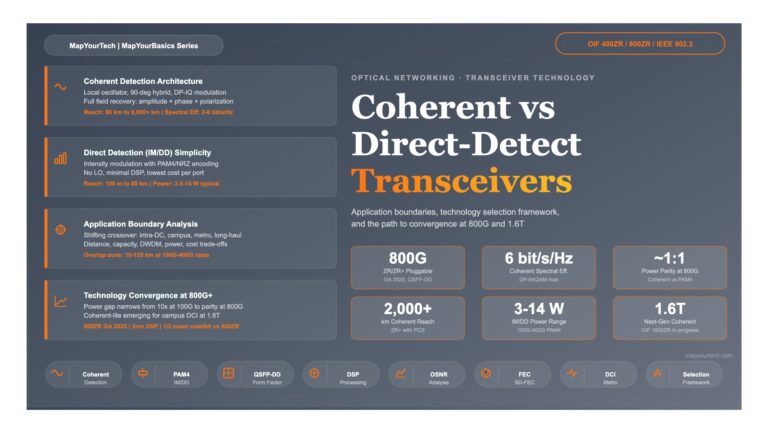 Coherent vs Direct-Detect Transceivers: Application Boundaries and Technology Selection