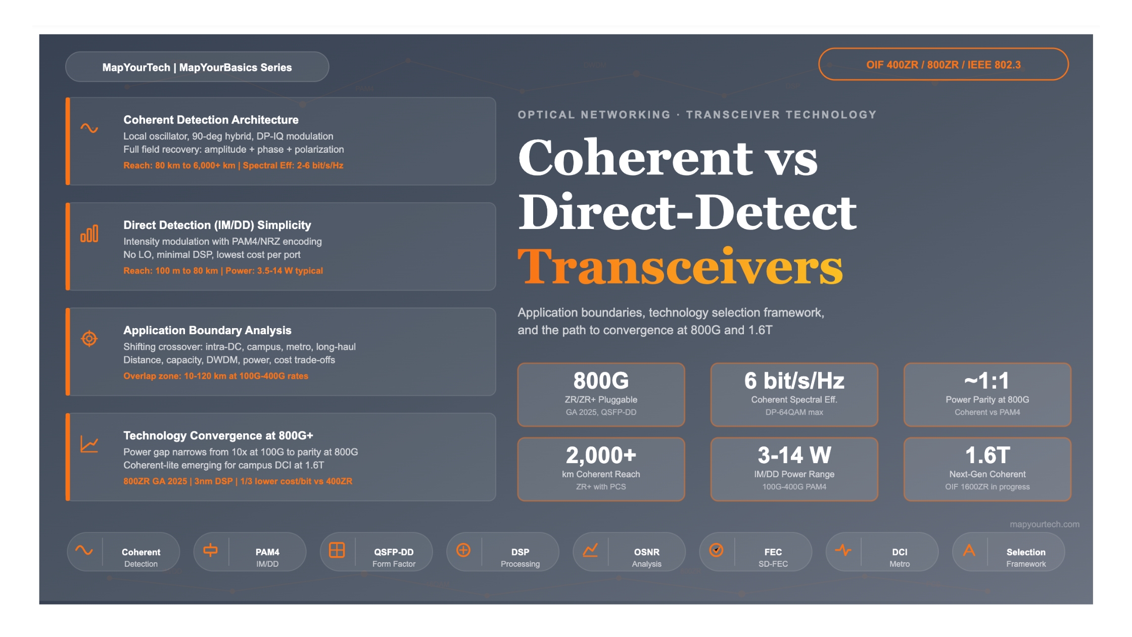 Coherent vs Direct-Detect Transceivers: Application Boundaries and Technology Selection