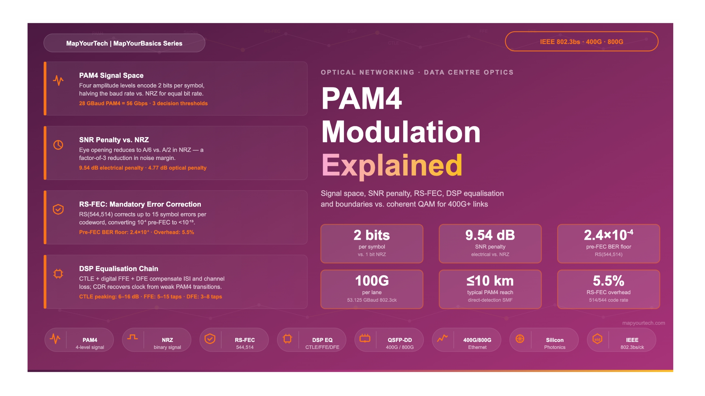 PAM4 Modulation for High-Speed Optical Interconnects