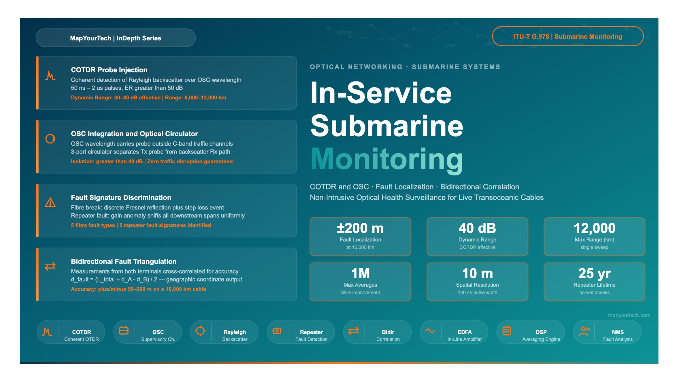 In-Service Submarine Line Monitoring with COTDR and OSC