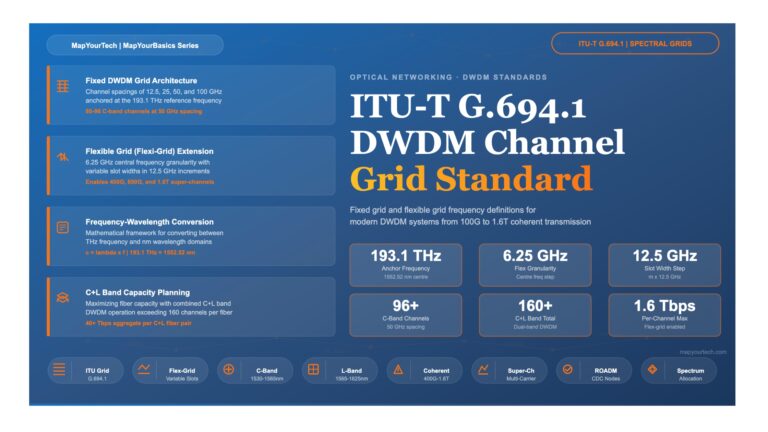 ITU-T G.694.1 DWDM Channel Grid: Fixed Grid, Flexible Grid, and Frequency Calculation