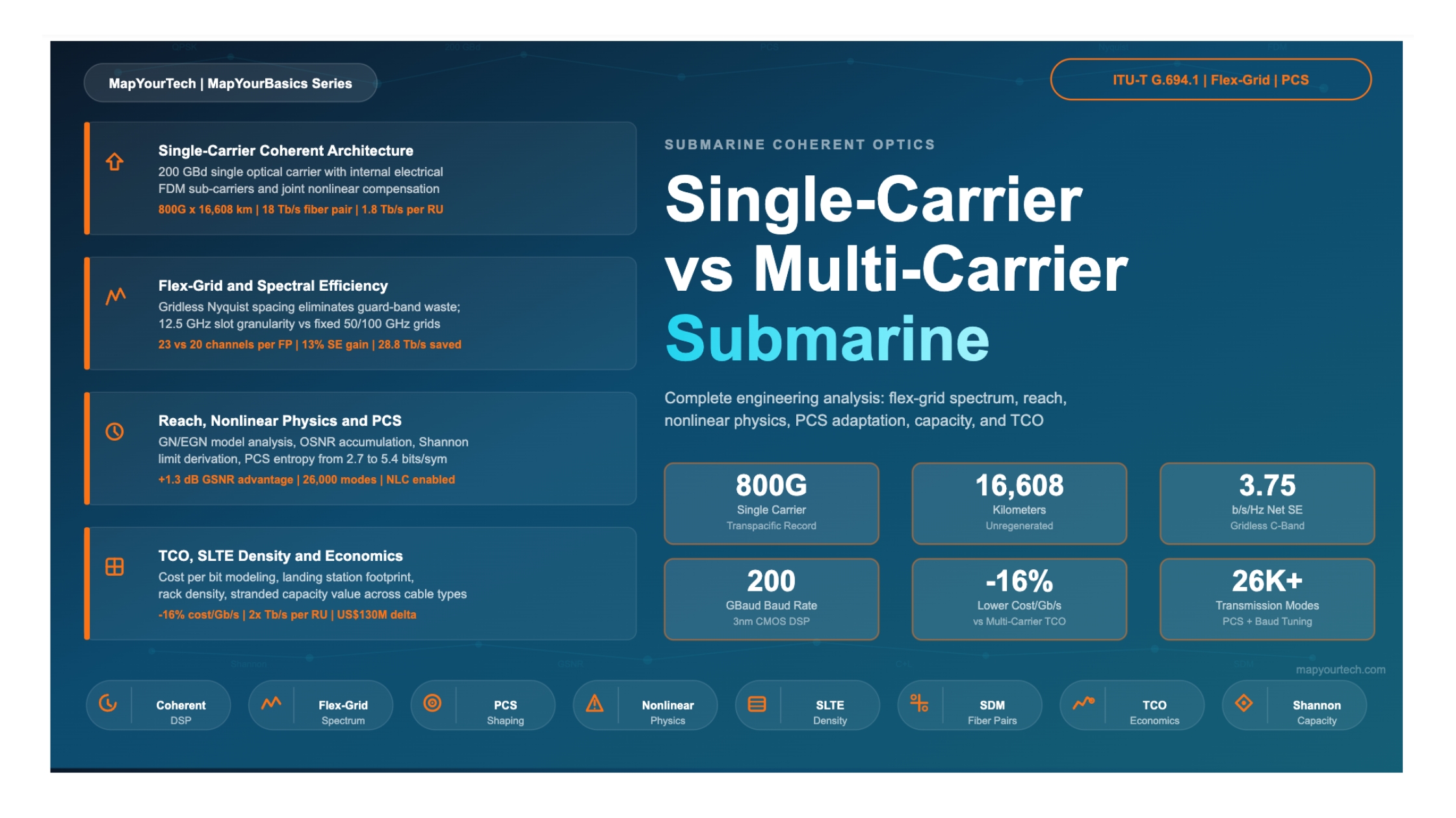 Single-Carrier vs Multi-Carrier Coherent Transmission