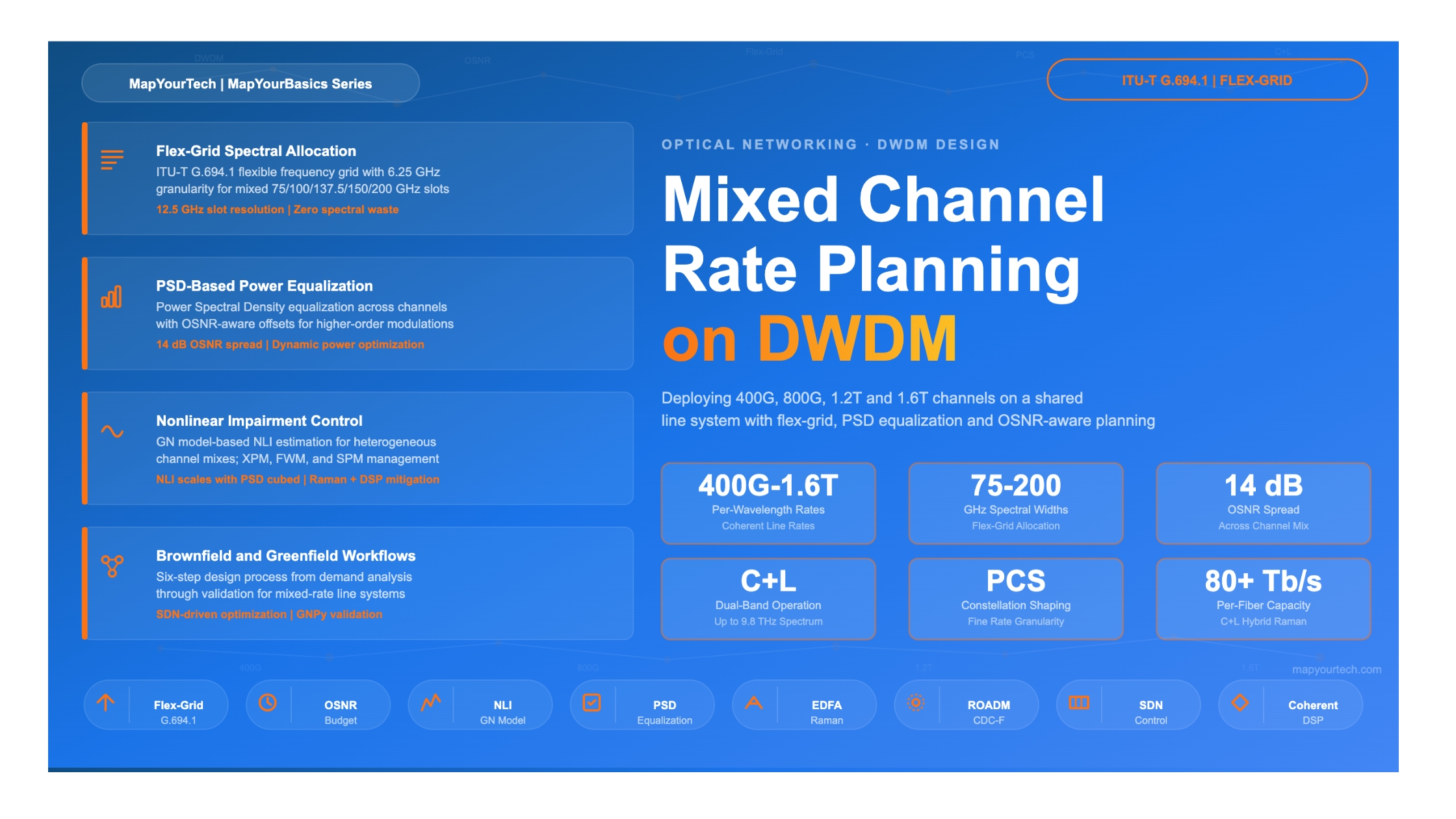 Basics of Mixed Channel Rate Planning on DWDM Line Systems