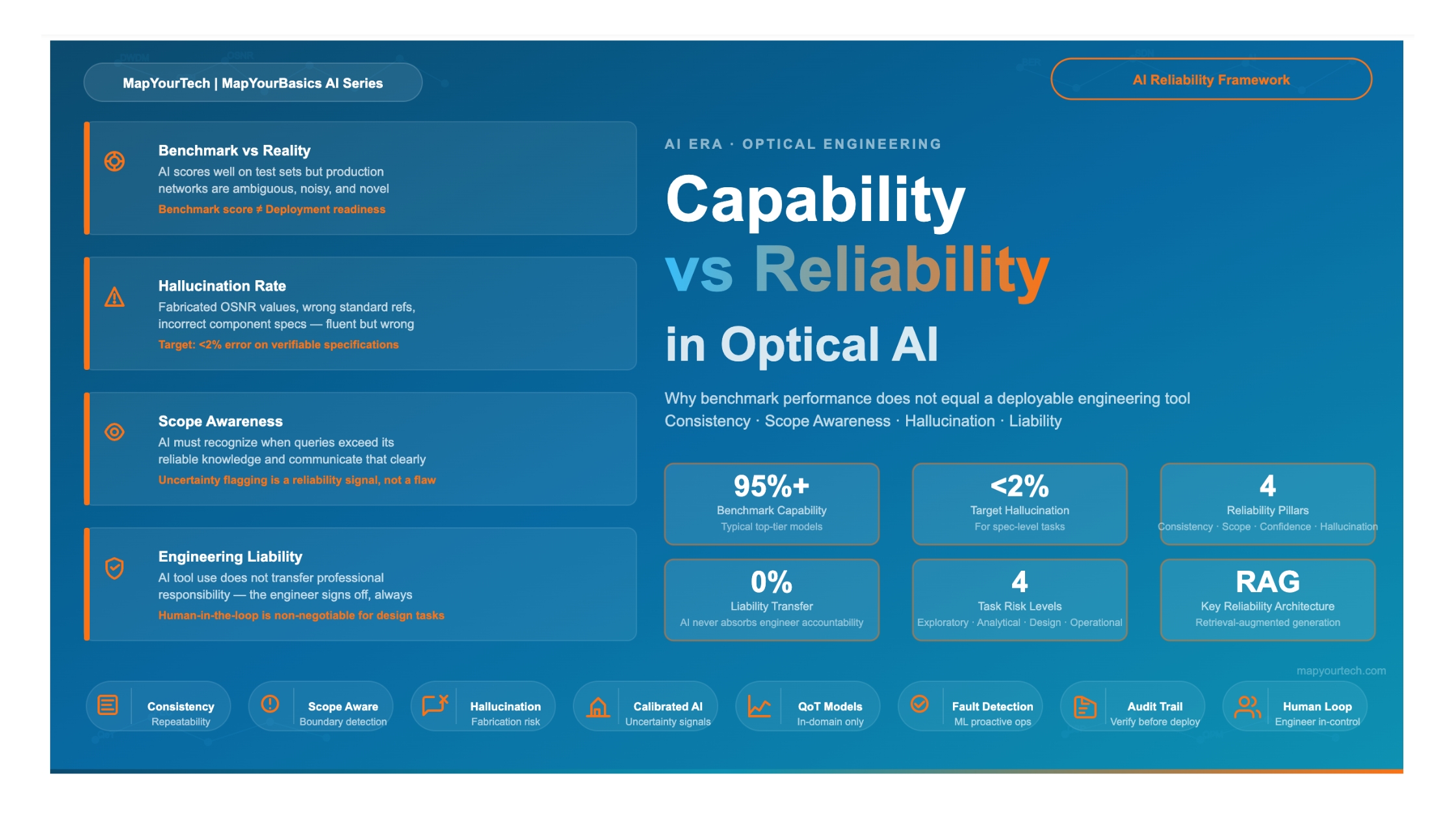 Capability vs Reliability:The AI Distinction That Matters in Optical Engineering