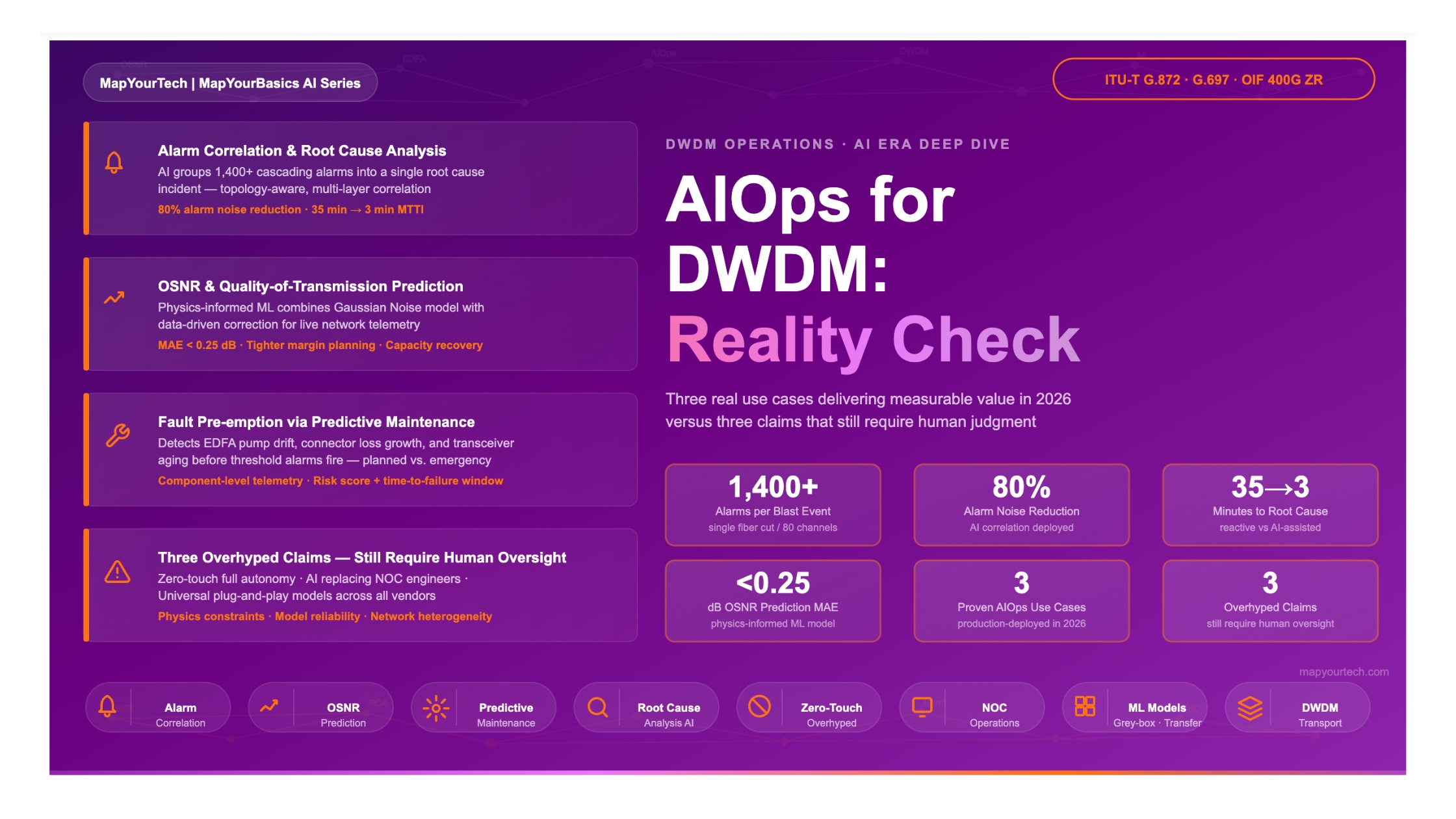 AIOps for DWDM: Three Real Use Cases and Three Overhyped Claims