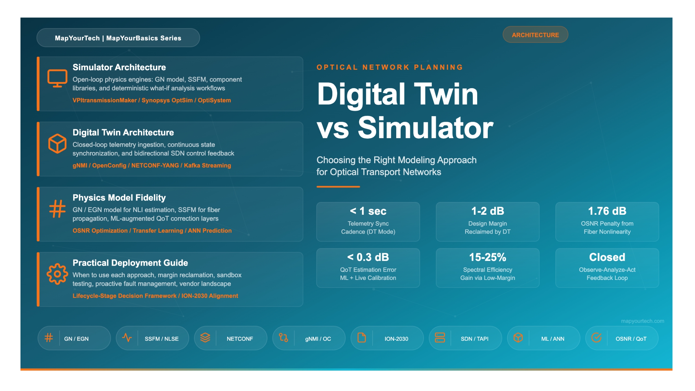 Digital Twin vs Simulator: The Distinction That Matters for Optical Planning