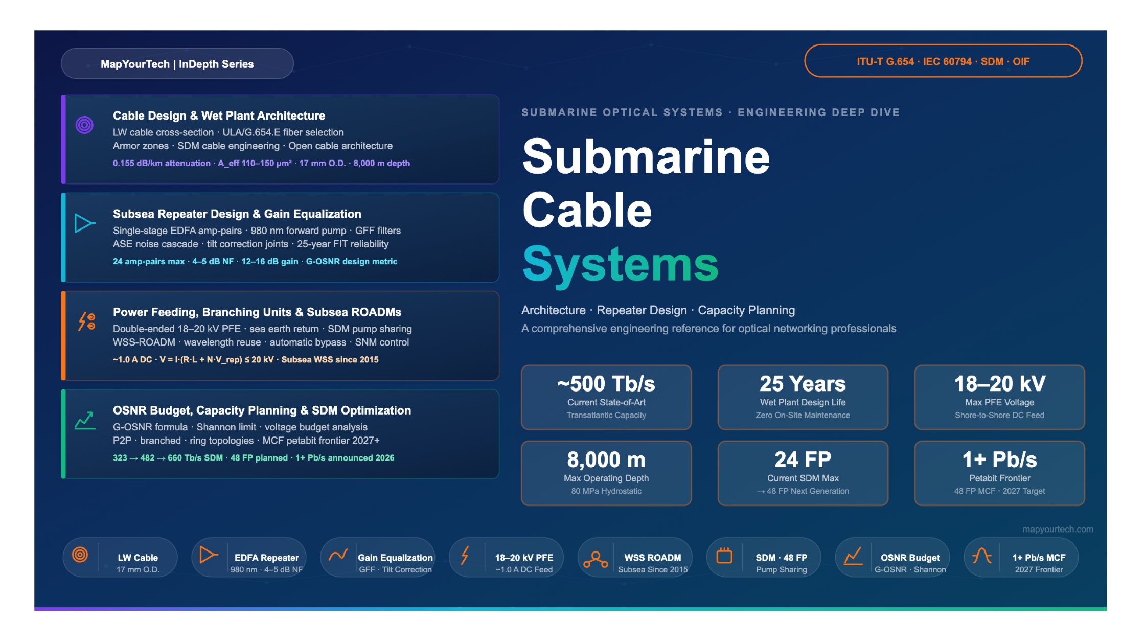 Submarine Cable Systems: Architecture, Repeater Design, and Capacity Planning