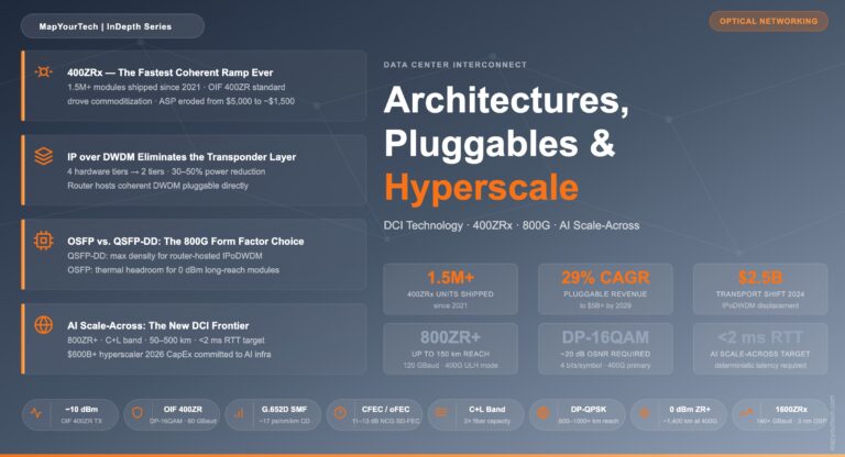 Data Center Interconnect: Architectures, Pluggables, and the Hyperscale Playbook