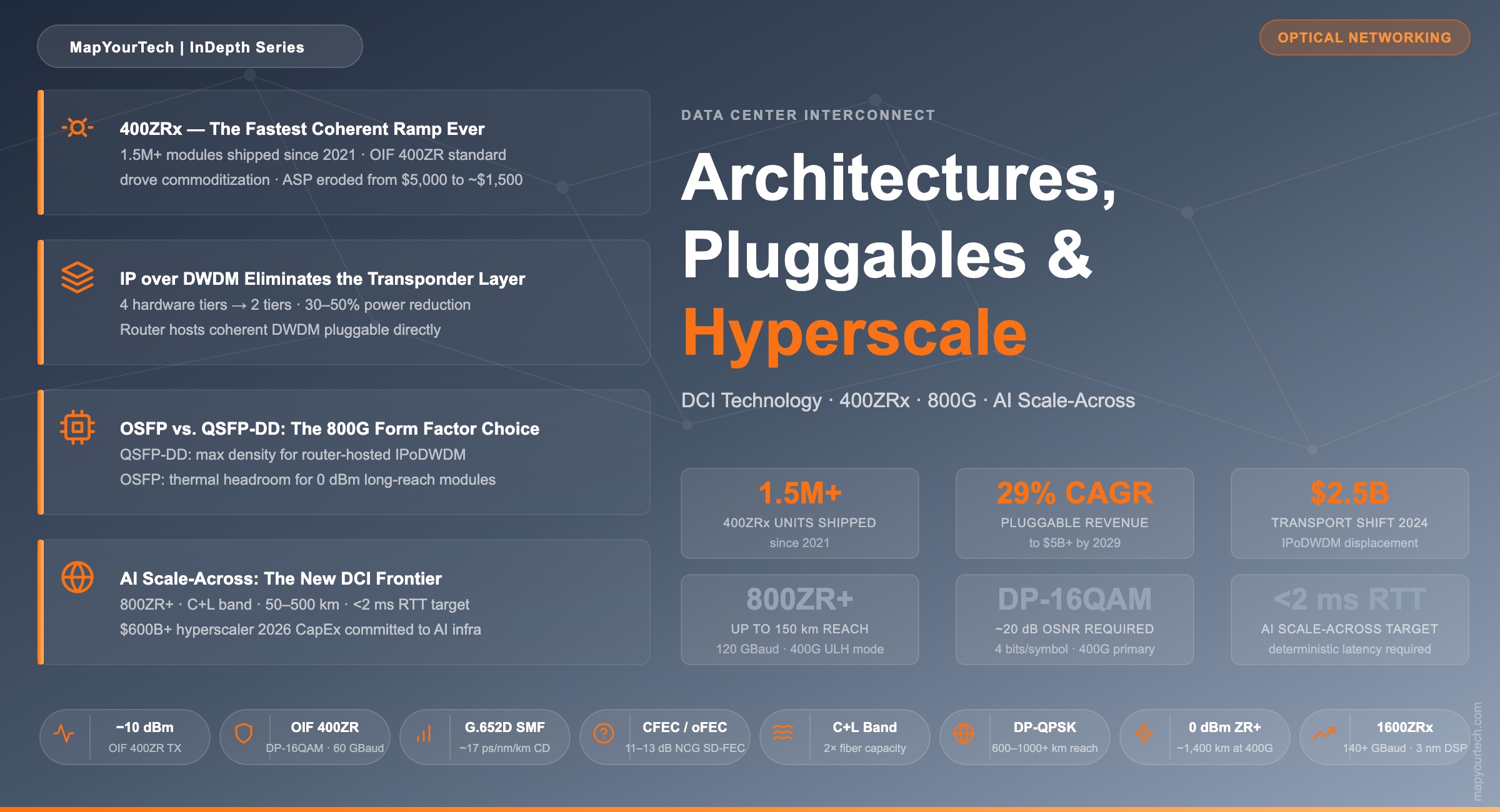 Data Center Interconnect: Architectures, Pluggables, and the Hyperscale Playbook