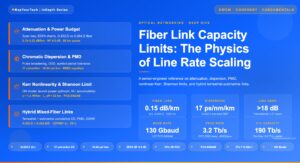 Fiber Link Capacity Limits: The Physics Behind Line Rate Scaling