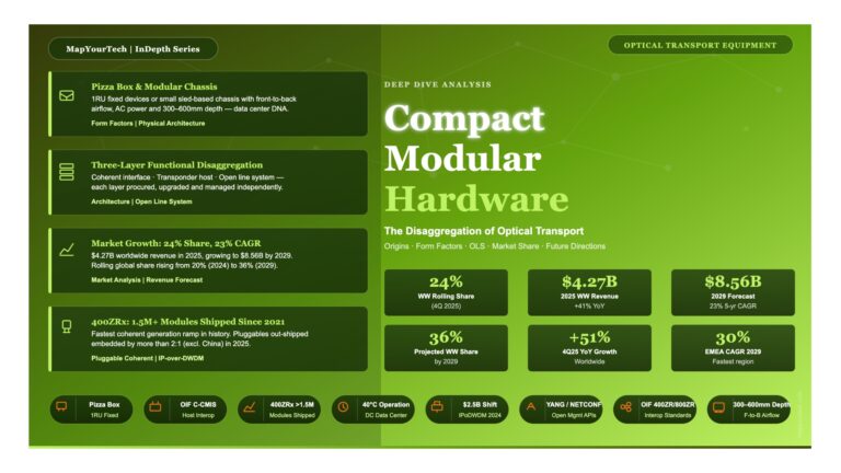 Compact Modular Hardware: The Disaggregation of Optical Transport