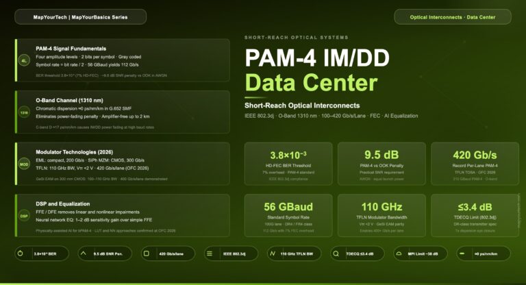 PAM-4 IM/DD Systems for Short-Reach Data Center Interconnects