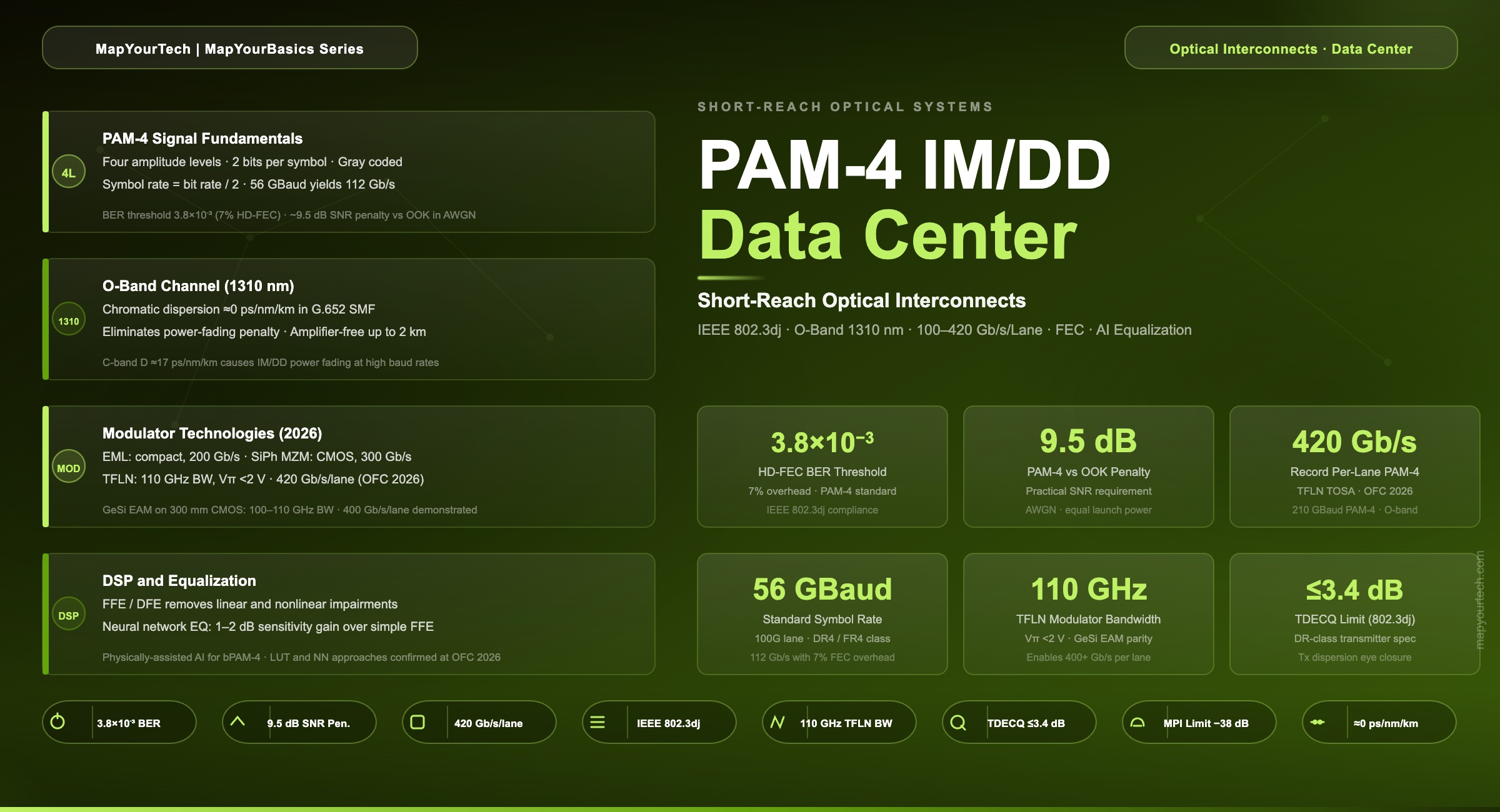 PAM-4 IM/DD Systems for Short-Reach Data Center Interconnects