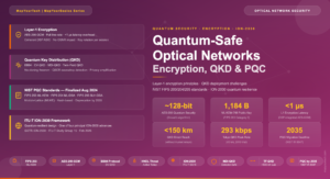 Quantum-Safe Optical Networks: Encryption, QKD, and Long-Term Security Planning