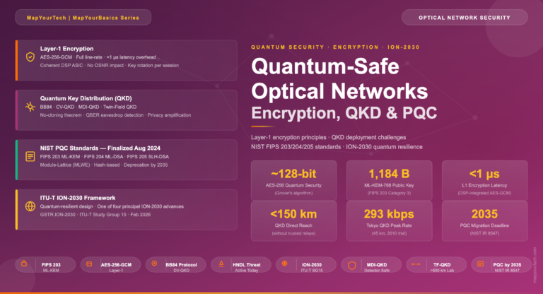 Quantum-Safe-Optical-Networks-Encryption,-QKD-&-PQC