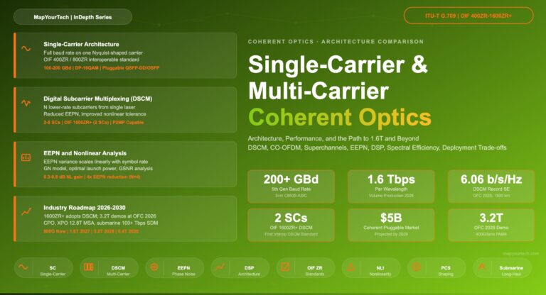 Single-Carrier-Multi-Carrier-Coherent-Optics