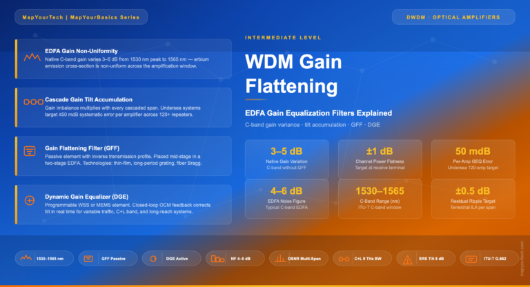 WDM-Gain-Flattening
