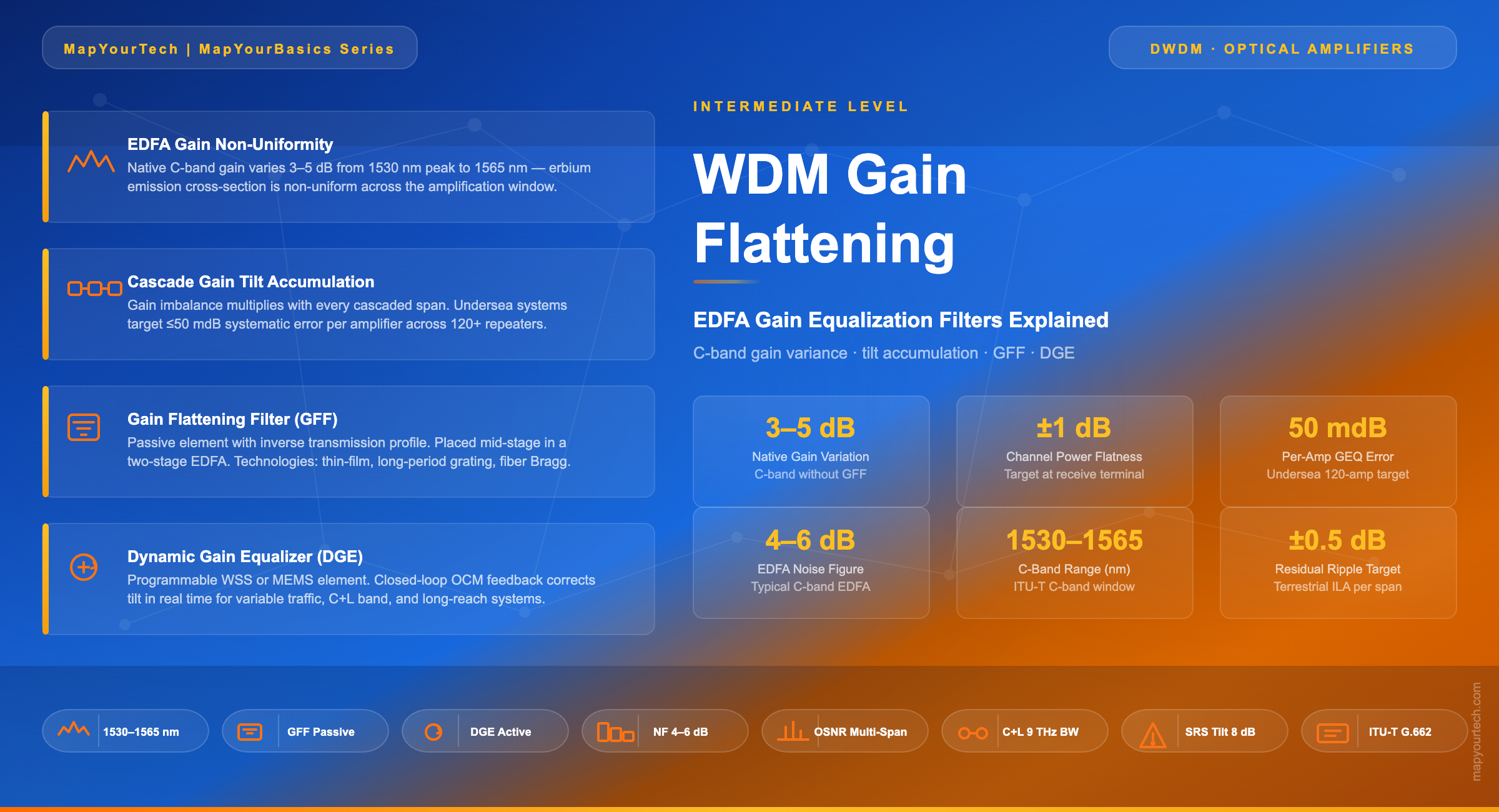 WDM-Gain-Flattening