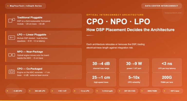 CPO-NPO-LPO-How-DSP-Placement-Decides-the-Architecture_22_05_2026_12_37_25