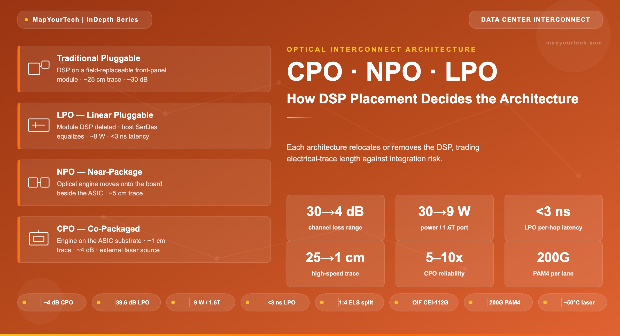 CPO-NPO-LPO-How-DSP-Placement-Decides-the-Architecture_22_05_2026_12_37_25