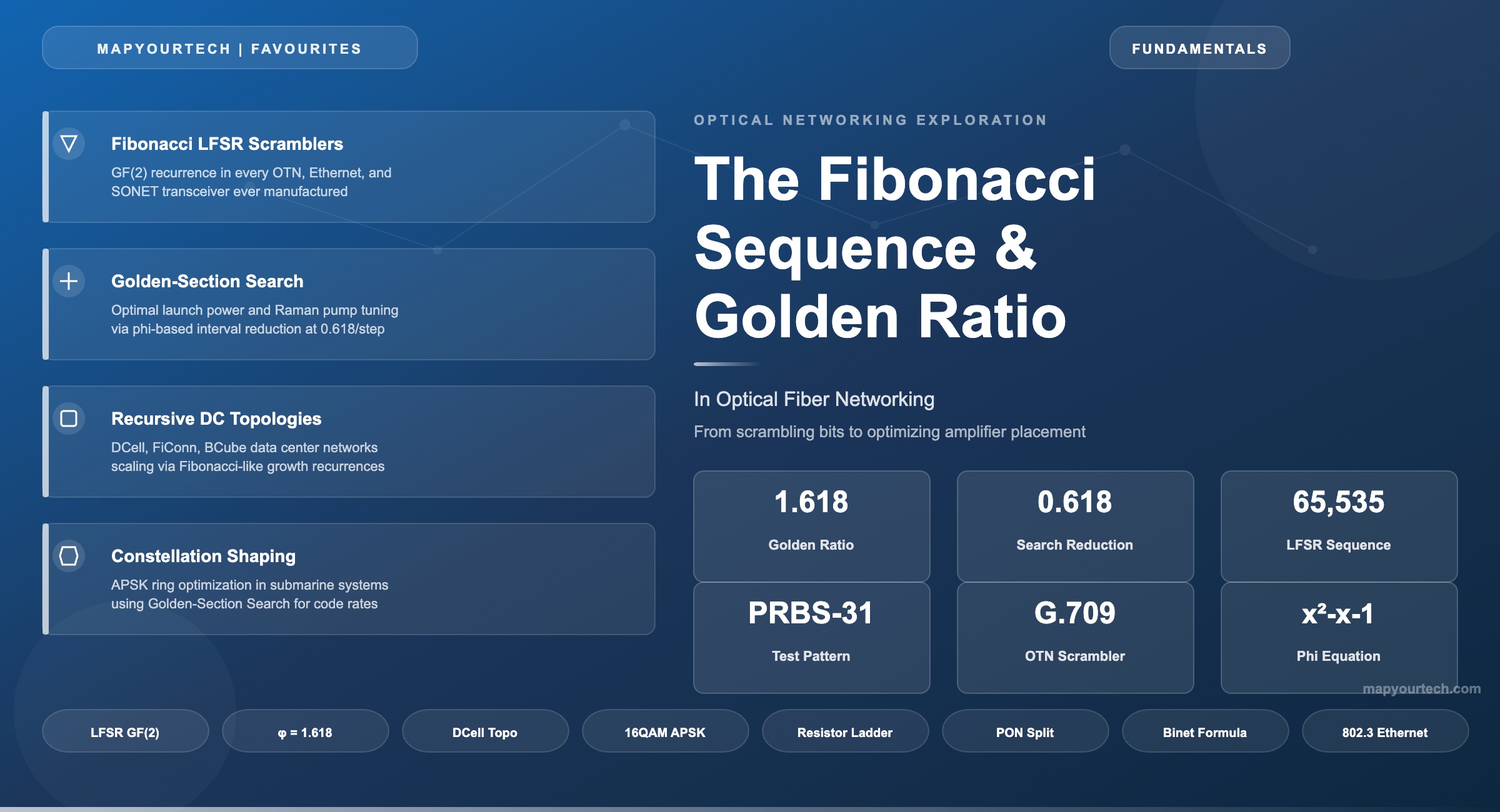 Fibonacci-and-Golden-Ratio-in-Optical-Networking_02_05_2026_13_32_15