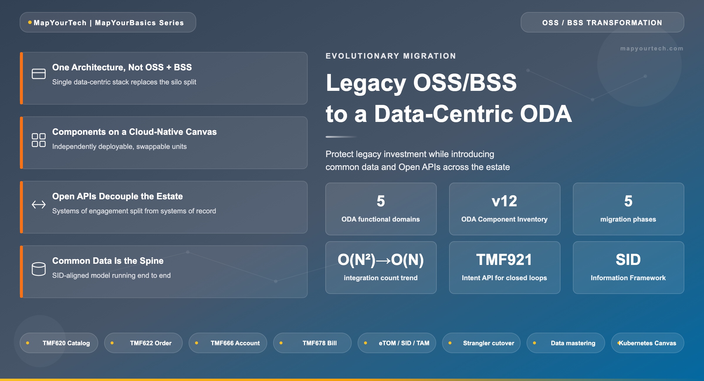 Migrating-Legacy-OSSBSS-to-a-Data-Centric-ODA_29_05_2026_22_04_03