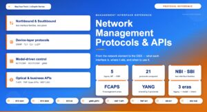 Network Management Protocols and APIs: An Introduction