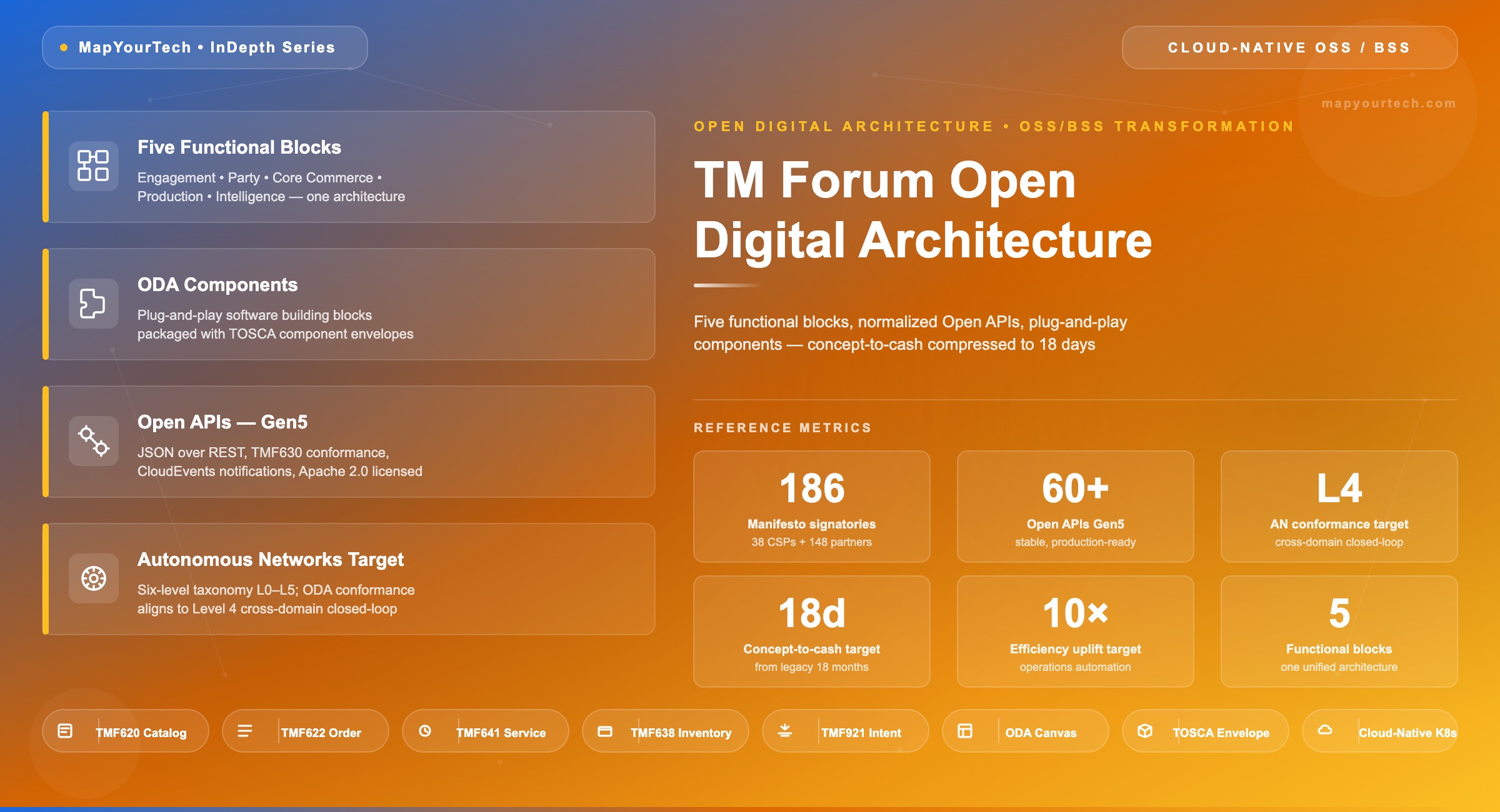 TM-Forum-Open-Digital-Architecture_29_05_2026_21_47_26