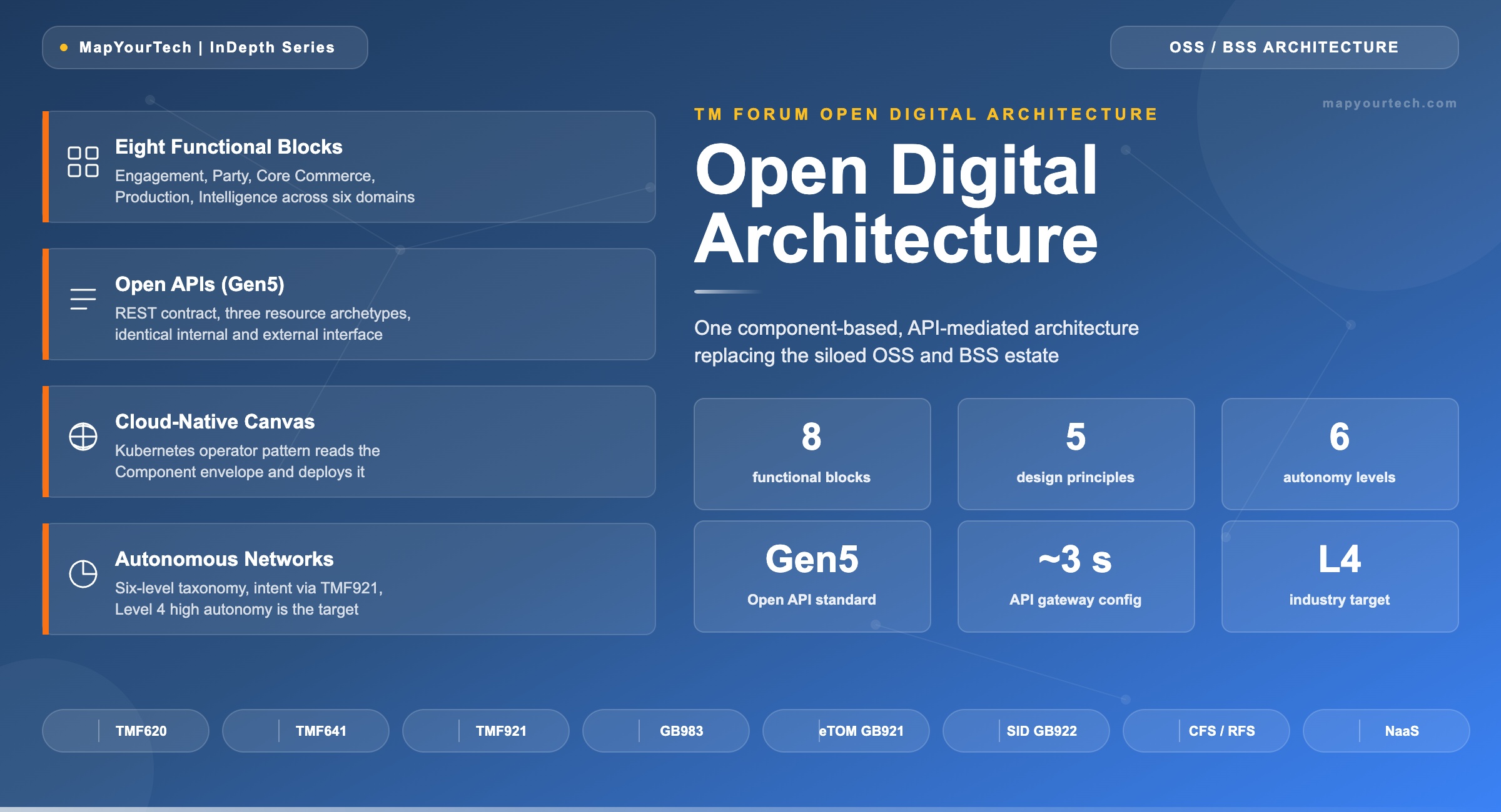 TM-Forum-Open-Digital-Architecture_29_05_2026_22_14_10