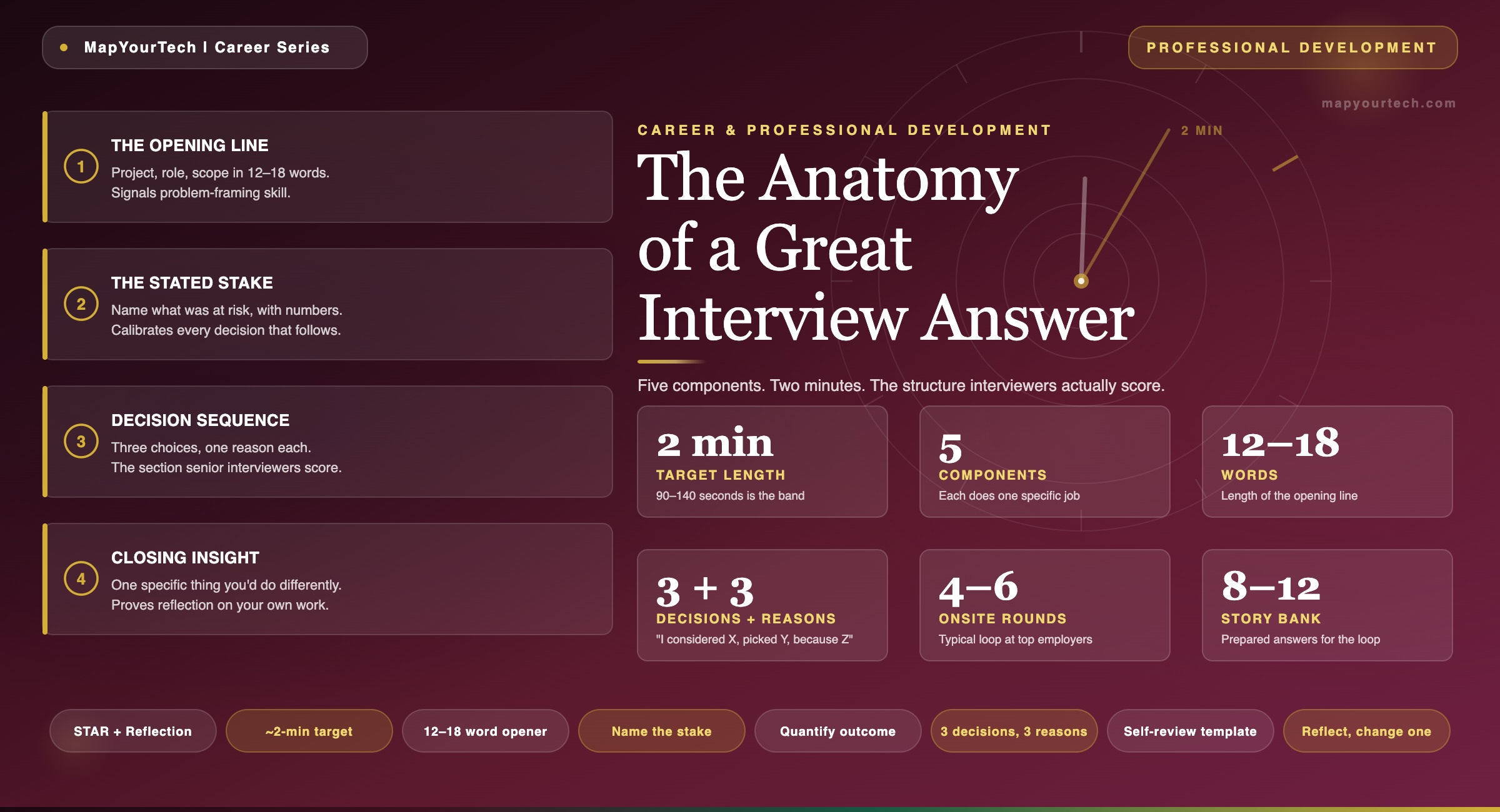 The-Anatomy-of-a-Great-Interview-Answer-MapYourTech-Career-Series_18_05_2026_16_08_13