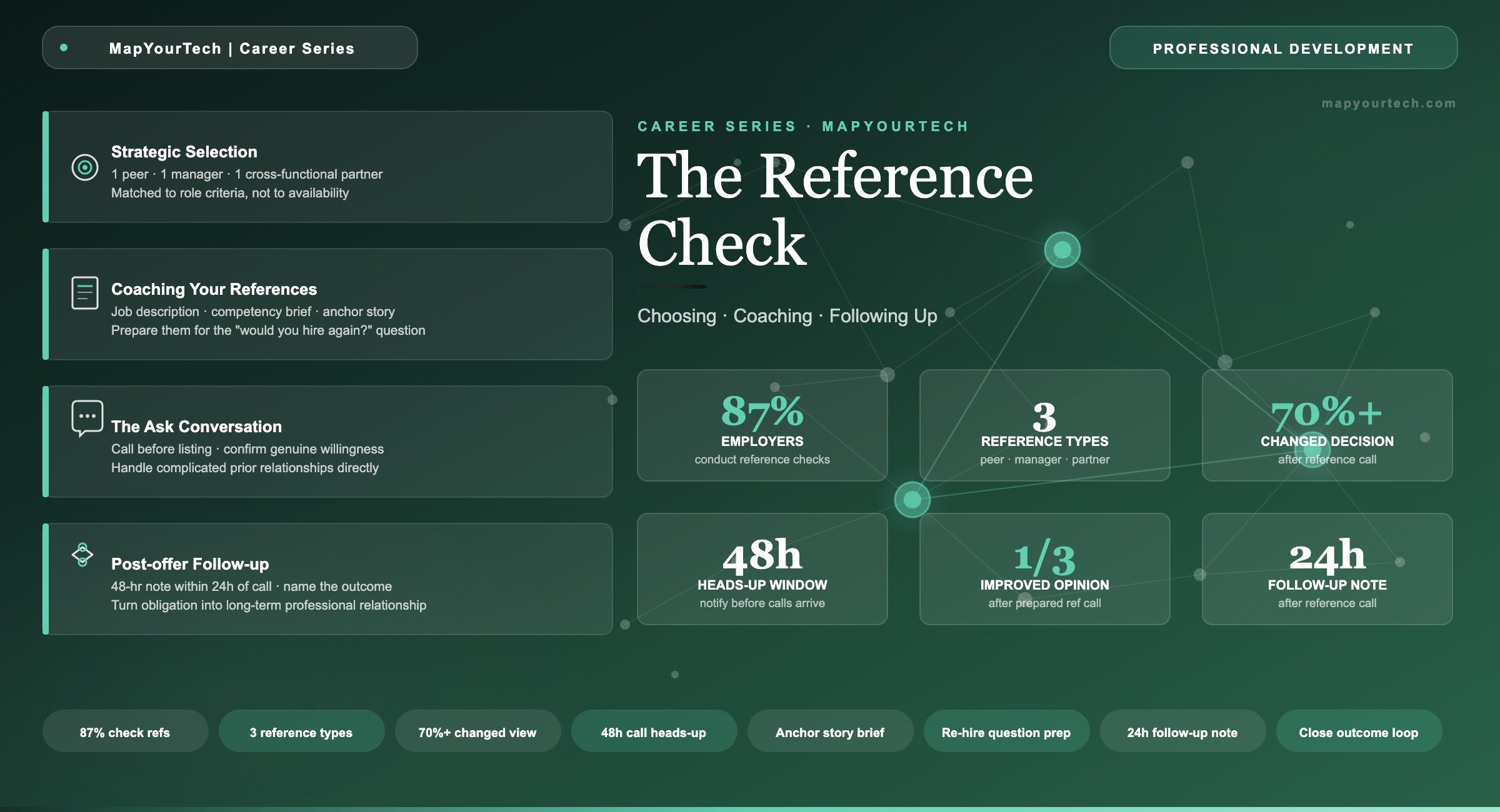 The-Reference-Check-Choosing-Coaching-and-Following-Up_19_05_2026_01_14_37