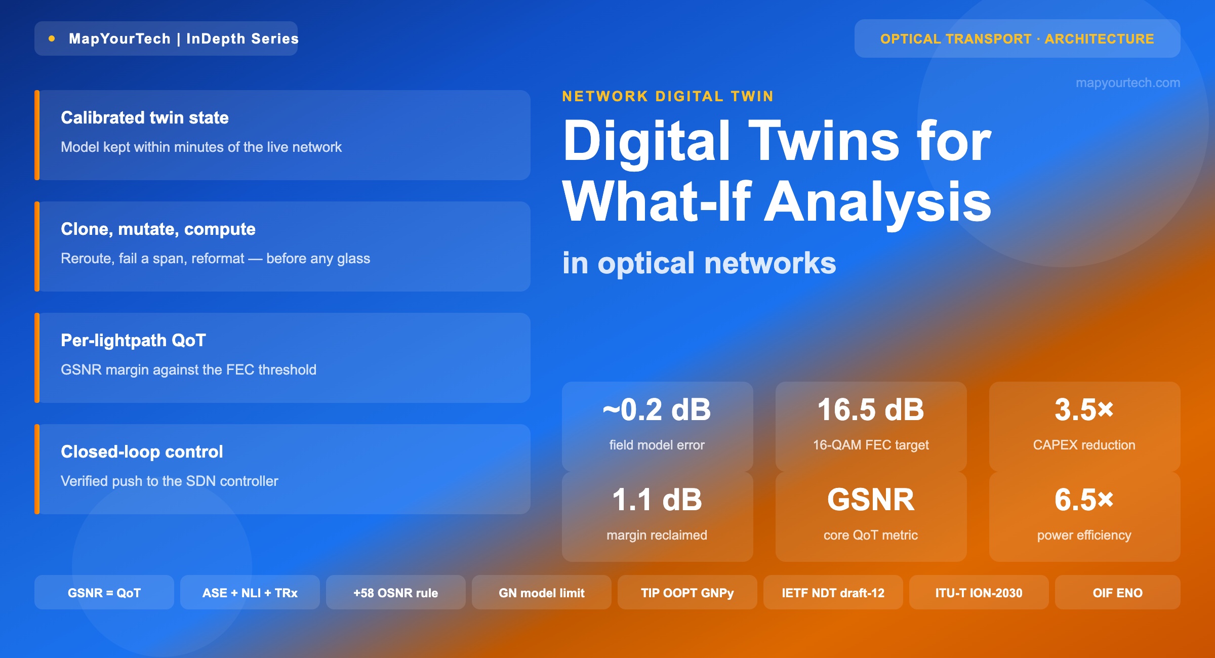 Digital-Twins-for-What-If-Analysis-in-Optical-Networks